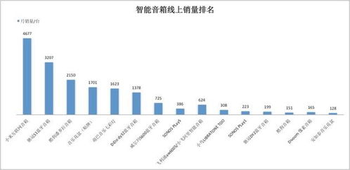 智能音箱虛火 月銷不足兩萬背后的市場困境與代工廠的博弈